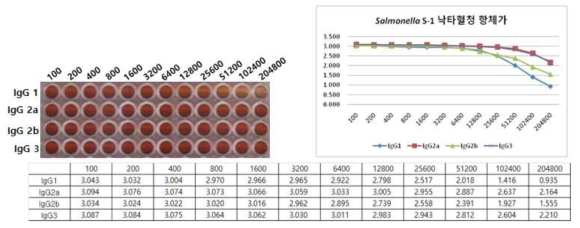 Salmonella S-1 낙타혈청의 항체가 ELISA 결과