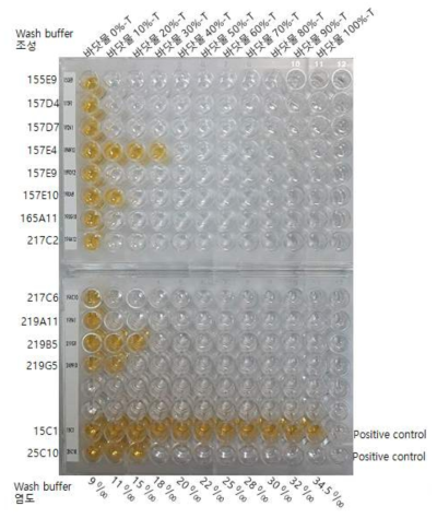 PBS로 선별된 단일도메인항체들의 염도에 따른 ELISA 결과