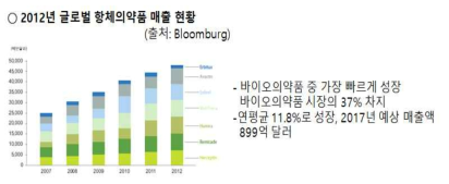 인간용 항체의약품의 시장동향