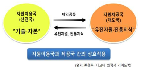 나고야 의정서 주요내용 및 비준현황