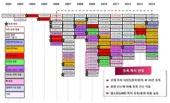 Ablynx의 미국 특허 시계열적 출원 동향