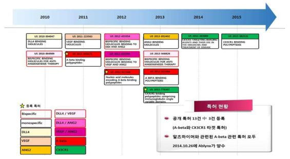 베링거잉겔하임의 미국 특허 시계열적 출원 동향