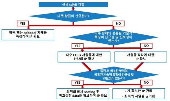 단일도메인항체에 대한 특허전략 메뉴얼