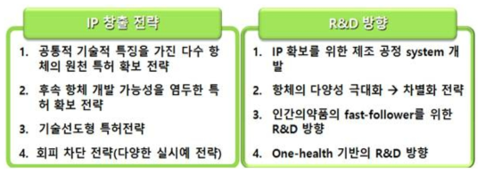 단일도메인항체에 대한 특허 창출 전략 및 R&D 방향