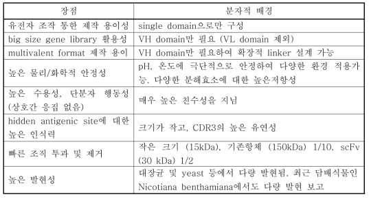 단일도메인항체의 장점