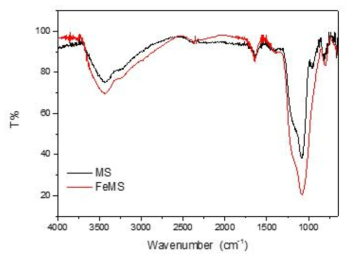 화학적 환원제를 이용한 자성다공성실리카 소재의 FT-IR 분석결과