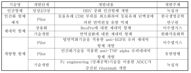 국내 항체의약품 개발 현황