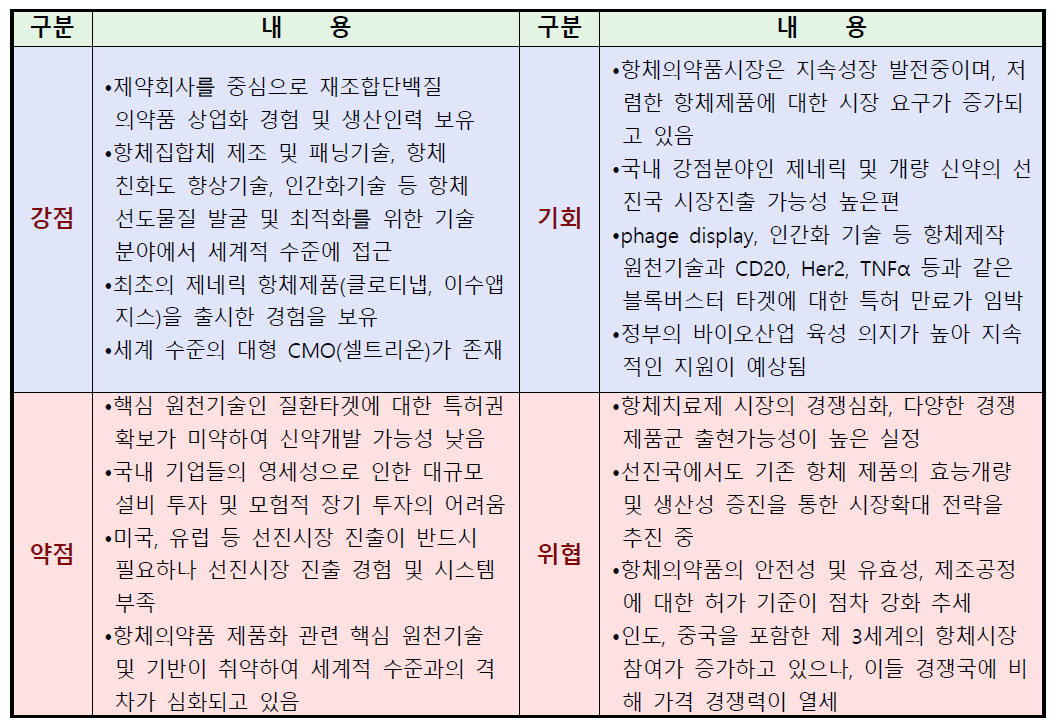 의료용 항체 시장에서의 국내 현황의 SWOT 분석