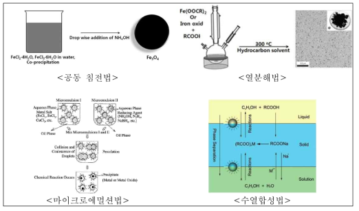 나성나노입자 합성법