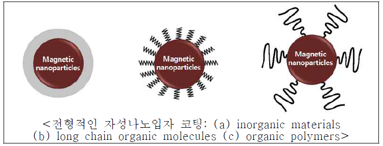 자성나노입자 코팅법