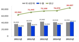 국내 바이오산업 생산규모 추이(‘11년~’15년)