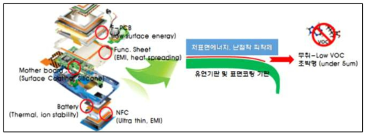 스마트 모바일 기기 내 난접착 피착체