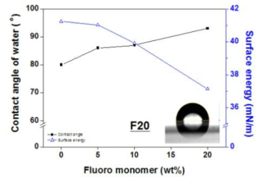불소 함량에 따른 접촉각 및 표면에너지 변화