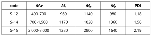 사용된 PDMS 종류에 따른 분자량