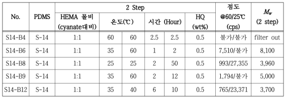 Urethane oligomer에 대한 HEMA 반응 조건