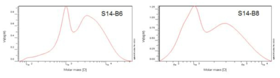 2단계 반응을 60 ℃(좌)와 상온(우)에서 반응시킨 샘플의 GPC curves
