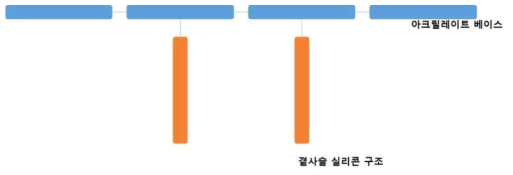 실리콘/아크릴레이트 복합구조의 점착소재 모식도