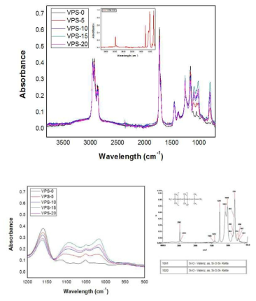 VPS series의 FT-IR 스펙트럼