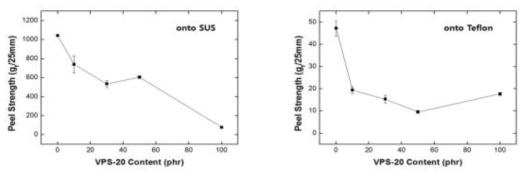 P-200 & VPS-20 Blend의 VPS-20 함량별 Peel strength 측정 결과