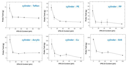 P-200 & VPS-20 Blend의 VPS 함량별 및 실린더별 Probe tack 측정 결과