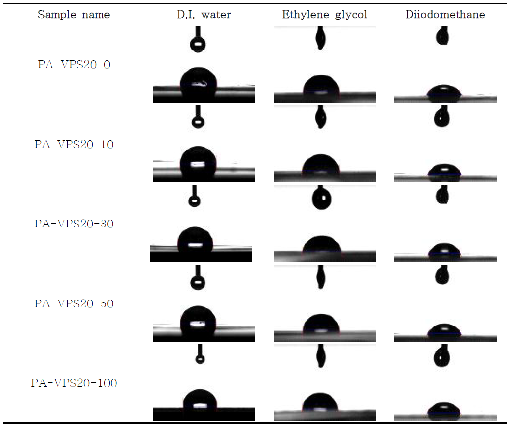 P-200 & VPS-20 Blend의 액적별 접촉각 측정 결과