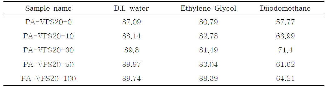 P-200 & VPS-20 Blend의 액적별 접촉각 측정값