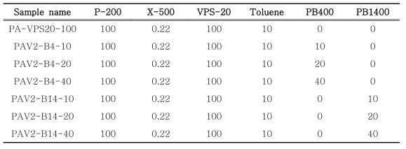 P-200 & VPS-20 배합표