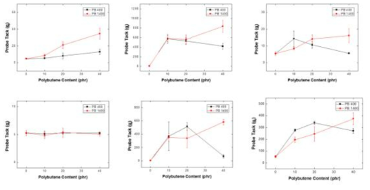 P-200 & VPS-20 & PB Blend의 PB 함량별 Probe tack 측정 결과