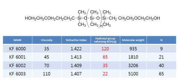 LSE Macromonomer 합성에 사용된 Carbinol terminated PDMS