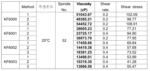 합성된 매크로머의 점도 측정