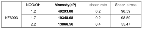 NCO/OH 비율 조절에 따라 합성한 매크로들의 점도 측정 결과