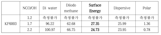 측정된 접촉각을 이용한 표면에너지 계산