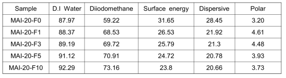 합성한 Fluorine hybrid 구조체의 Fluorine 함량에 따른 표면에너지 변화