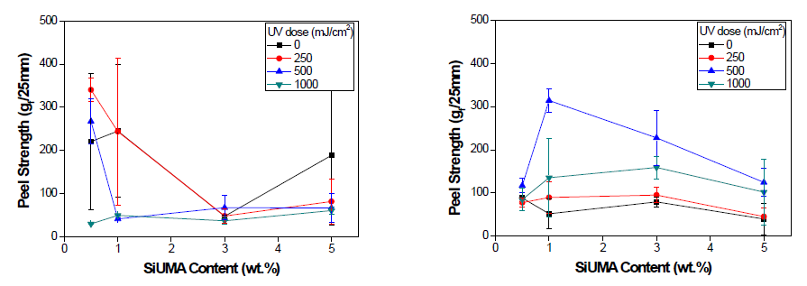 Polyethylene(좌측), Polypropylene(우측)에서의 Peel Strength 측정 결과