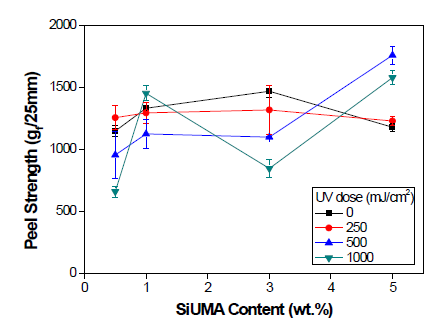 SUS(좌측), PDMS(우측) 기재에서의 Peel Strength 측정 결과