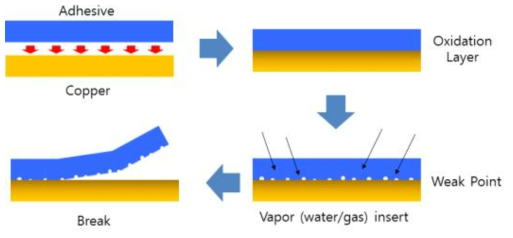 점착제의 기판 부착과 시간변화에 따른 파괴 현상