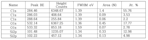 실리콘 기재에 15일 동안 양생된 점착제 표면의 XPS 분석 결과
