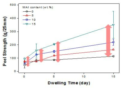 실리콘 MAI를 이용해 중합된 점착제의 양생 시간에 따른 접착 강도 변화