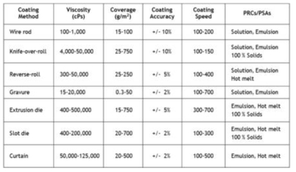 점도 별 코팅법과 코팅 가능 두께