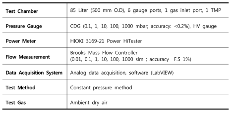 Measurement System and Conditions