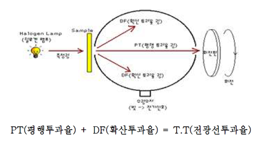 측정 원리