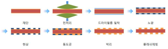 MSAP(Modified Semi-Additive Process) 공정