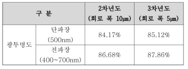 2차년도 개발 소재에 회로 폭 5㎛ 적용 시 광투명도 개선 결과