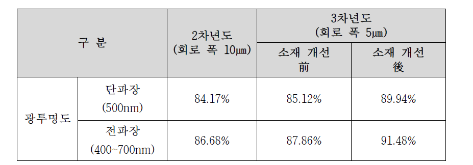 투명 소재 개선에 따른 광투명도 개선 결과