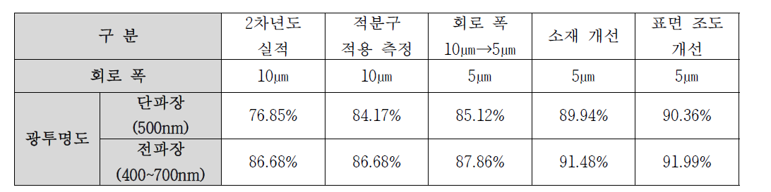 광투명도 개발 결과 종합