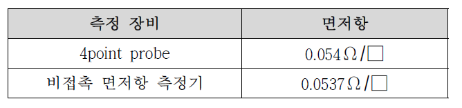 면저항 측정 방법과 측정 결과 비교