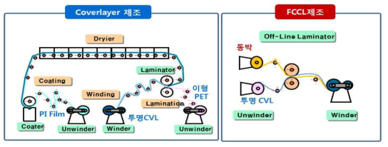 투명 단면 FCCL 및 Coverlay 제조공정