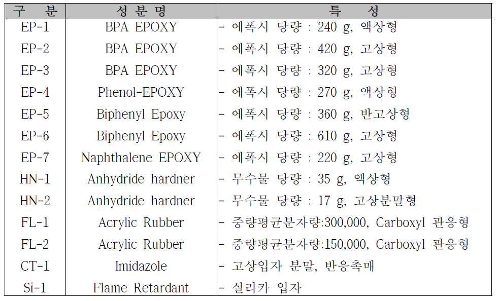 경화제의 당량 및 가교밀도가 Tg에 미치는 영향