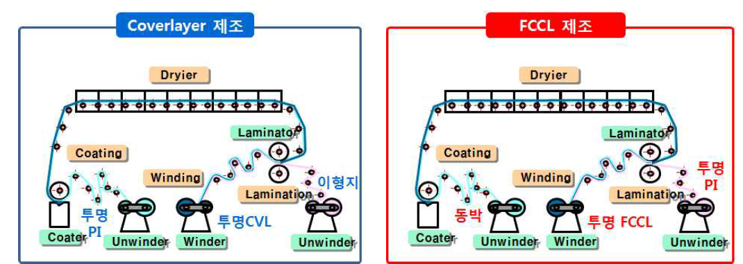투명 단면 FCCL 및 Coverlay 제조공정