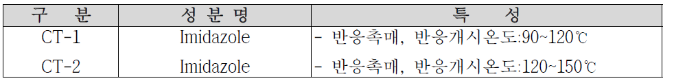 실험에 사용된 촉진제의 종류